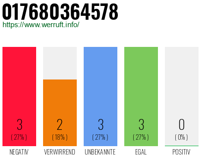Rufnummer 017680364578 Telefonnummer 017680364578
