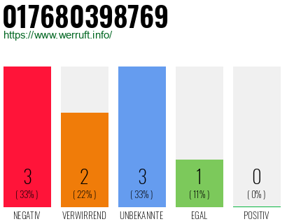 Rufnummer 017680398769 Telefonnummer 017680398769