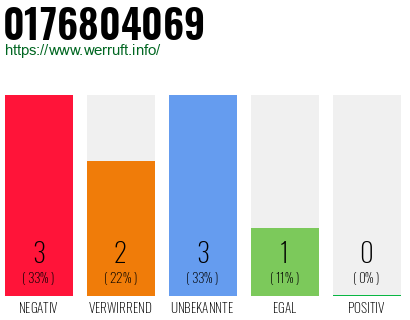 Rufnummer 0176804069 Telefonnummer 0176804069