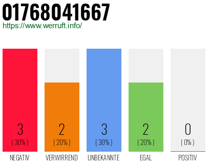 Rufnummer 01768041667 Telefonnummer 01768041667
