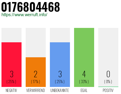 Rufnummer 0176804468 Telefonnummer 0176804468