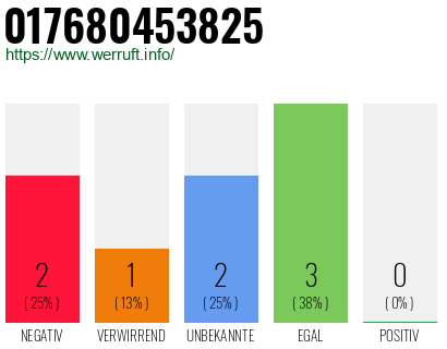 Telefonnummer 017680453825
