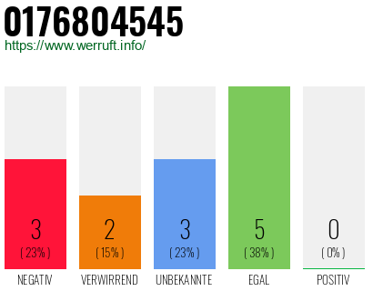 Rufnummer 0176804545 Telefonnummer 0176804545