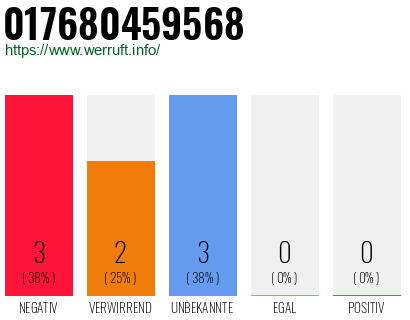 Rufnummer 017680459568 Telefonnummer 017680459568