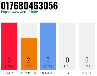 Rufnummer 017680463056 Telefonnummer 017680463056
