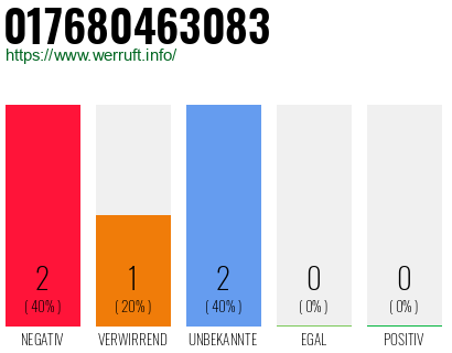 Telefonnummer 017680463083