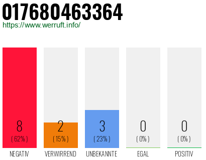 Rufnummer 017680463364 Telefonnummer 017680463364