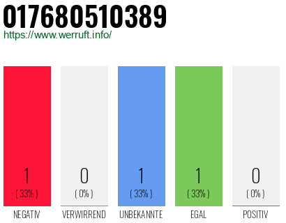 Telefonnummer 017680510389
