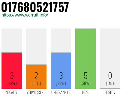Rufnummer 017680521757 Telefonnummer 017680521757