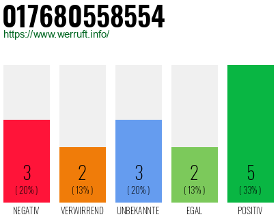 Rufnummer 017680558554 Telefonnummer 017680558554