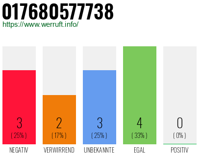 Rufnummer 017680577738 Telefonnummer 017680577738