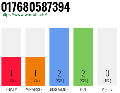 Rufnummer 017680587394 Telefonnummer 017680587394