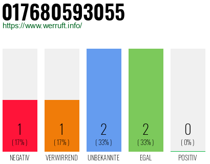 Telefonnummer 017680593055