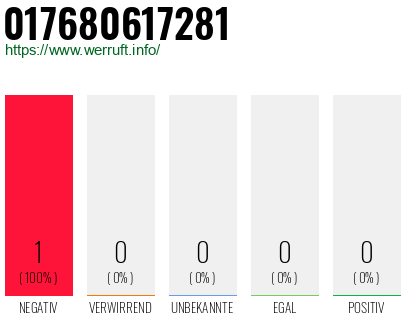 Telefonnummer 017680617281