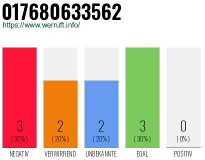 Rufnummer 017680633562 Telefonnummer 017680633562