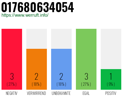 Rufnummer 017680634054 Telefonnummer 017680634054