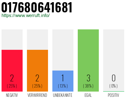 Telefonnummer 017680641681