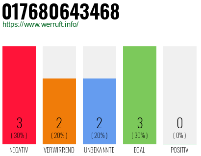 Rufnummer 017680643468 Telefonnummer 017680643468