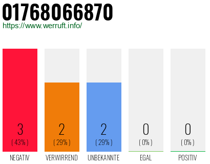 Rufnummer 01768066870 Telefonnummer 01768066870