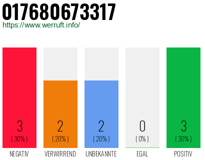 Rufnummer 017680673317 Telefonnummer 017680673317