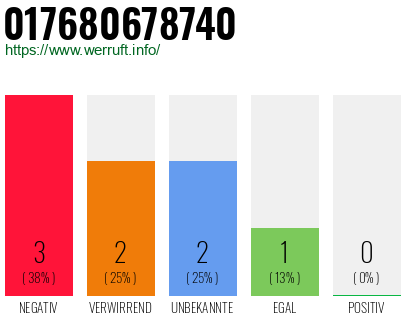 Rufnummer 017680678740 Telefonnummer 017680678740