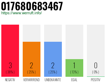 Rufnummer 017680683467 Telefonnummer 017680683467