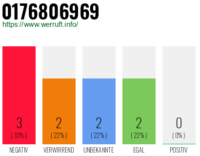 Rufnummer 0176806969 Telefonnummer 0176806969