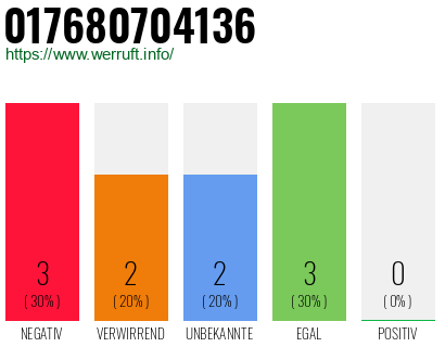 Telefonnummer 017680704136