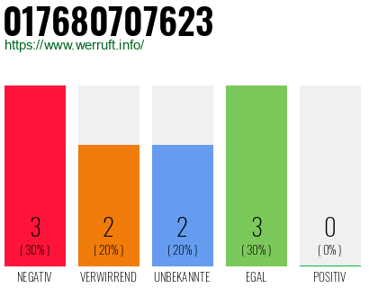 Rufnummer 017680707623 Telefonnummer 017680707623