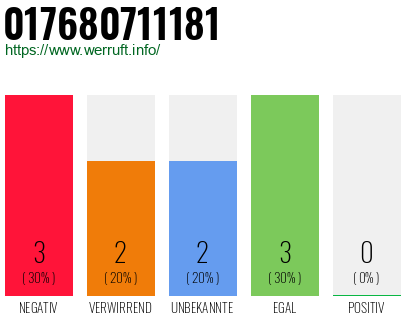 Rufnummer 017680711181 Telefonnummer 017680711181