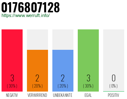 Rufnummer 0176807128 Telefonnummer 0176807128