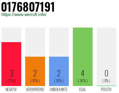 Rufnummer 0176807191 Telefonnummer 0176807191