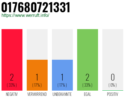 Telefonnummer 017680721331