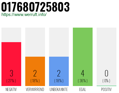 Rufnummer 017680725803 Telefonnummer 017680725803