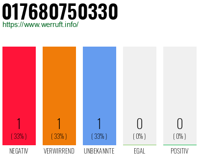 Telefonnummer 017680750330