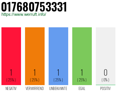 Telefonnummer 017680753331