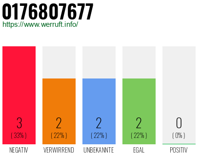 Rufnummer 0176807677 Telefonnummer 0176807677