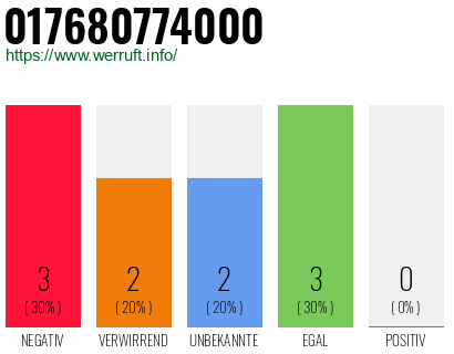 Rufnummer 017680774000 Telefonnummer 017680774000