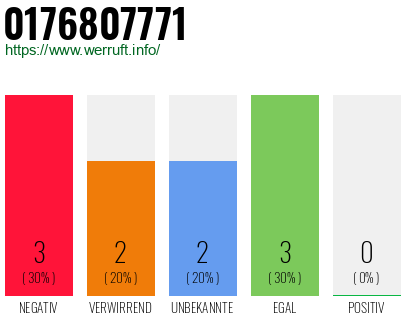 Rufnummer 0176807771 Telefonnummer 0176807771