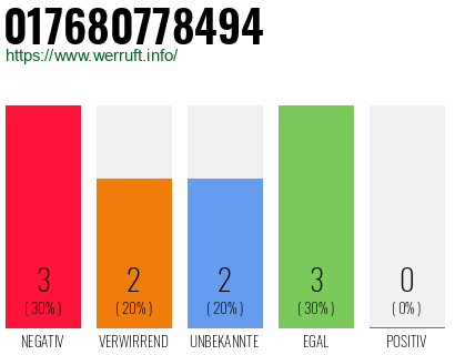 Telefonnummer 017680778494