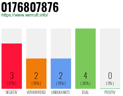Rufnummer 0176807876 Telefonnummer 0176807876