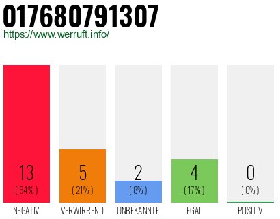 Rufnummer 017680791307 Telefonnummer 017680791307