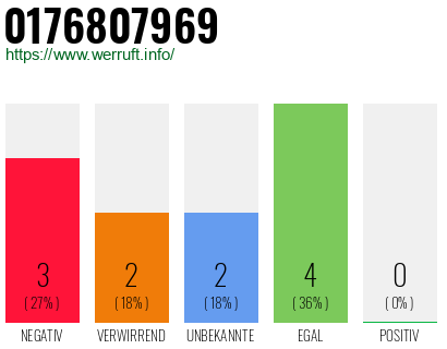 Rufnummer 0176807969 Telefonnummer 0176807969
