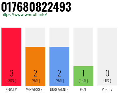 Rufnummer 017680822493 Telefonnummer 017680822493