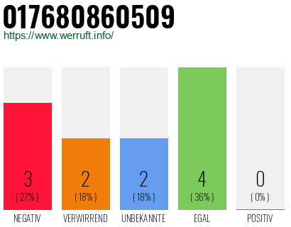 Telefonnummer 017680860509