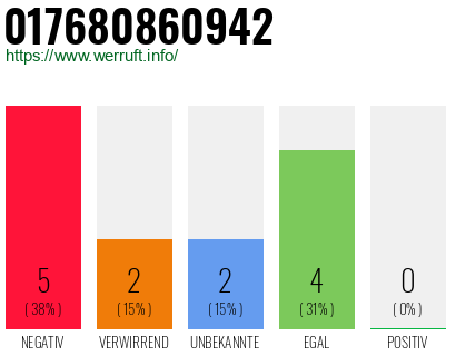 Rufnummer 017680860942 Telefonnummer 017680860942