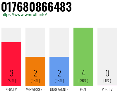 Rufnummer 017680866483 Telefonnummer 017680866483