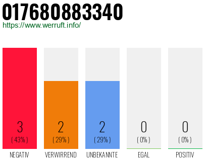 Telefonnummer 017680883340