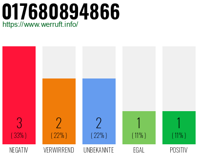 Rufnummer 017680894866 Telefonnummer 017680894866