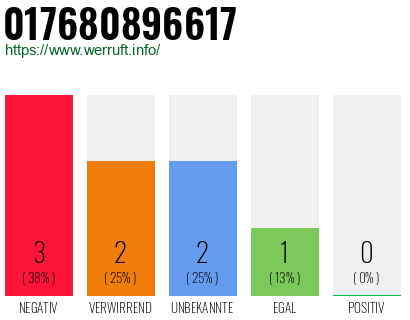 Rufnummer 017680896617 Telefonnummer 017680896617